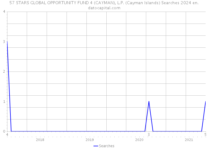 57 STARS GLOBAL OPPORTUNITY FUND 4 (CAYMAN), L.P. (Cayman Islands) Searches 2024 