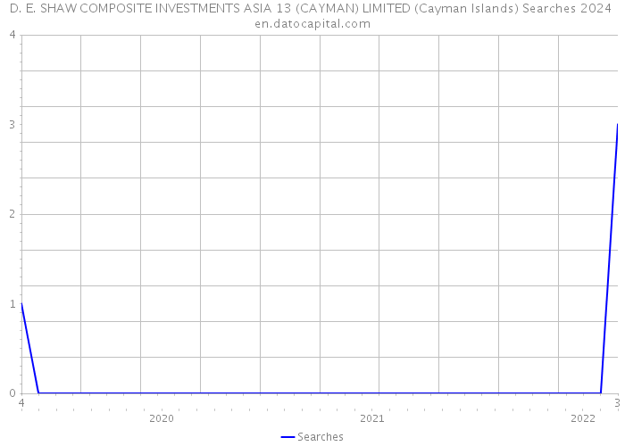 D. E. SHAW COMPOSITE INVESTMENTS ASIA 13 (CAYMAN) LIMITED (Cayman Islands) Searches 2024 