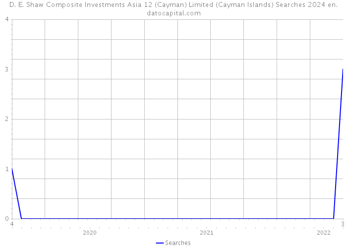 D. E. Shaw Composite Investments Asia 12 (Cayman) Limited (Cayman Islands) Searches 2024 