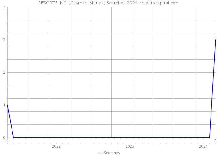 RESORTS INC. (Cayman Islands) Searches 2024 