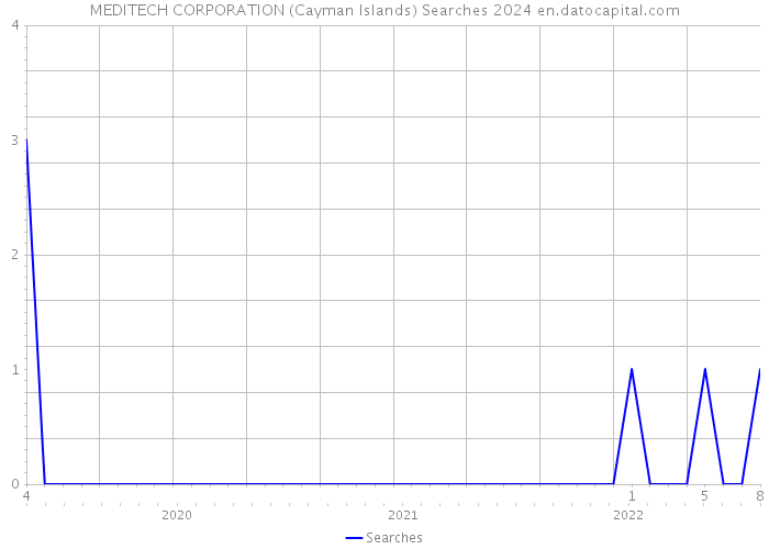 MEDITECH CORPORATION (Cayman Islands) Searches 2024 