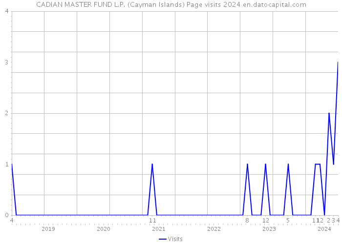 CADIAN MASTER FUND L.P. (Cayman Islands) Page visits 2024 