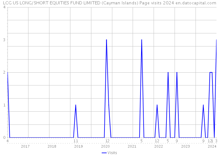LCG US LONG/SHORT EQUITIES FUND LIMITED (Cayman Islands) Page visits 2024 