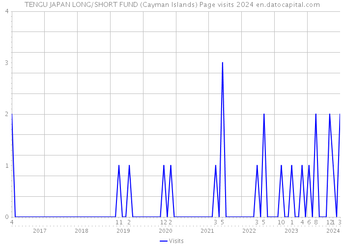 TENGU JAPAN LONG/SHORT FUND (Cayman Islands) Page visits 2024 