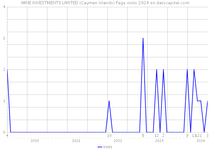 WINE INVESTMENTS LIMITED (Cayman Islands) Page visits 2024 