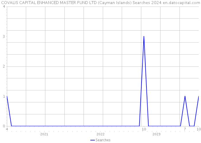 COVALIS CAPITAL ENHANCED MASTER FUND LTD (Cayman Islands) Searches 2024 