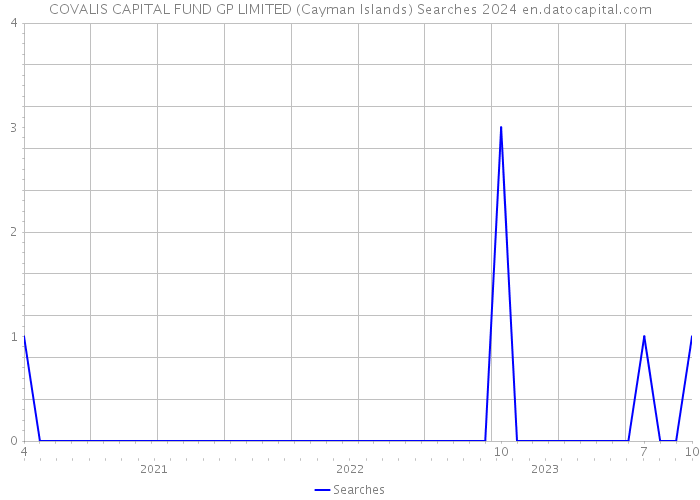 COVALIS CAPITAL FUND GP LIMITED (Cayman Islands) Searches 2024 