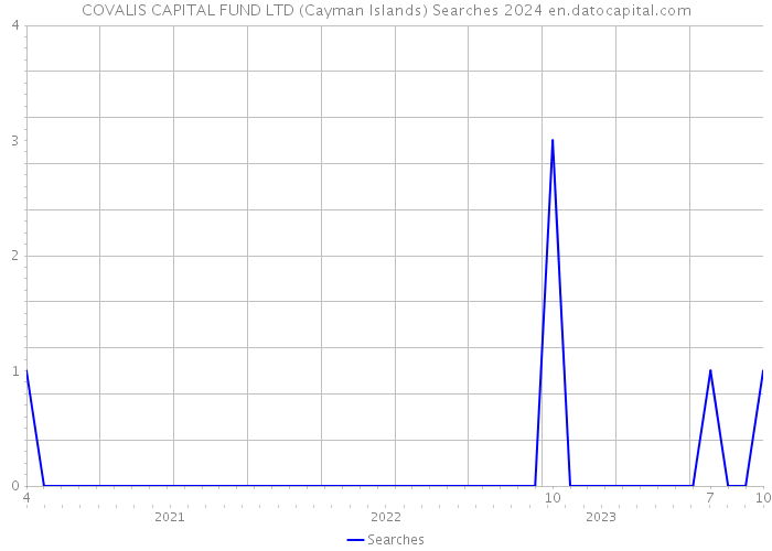 COVALIS CAPITAL FUND LTD (Cayman Islands) Searches 2024 
