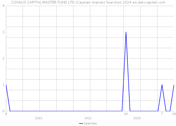 COVALIS CAPITAL MASTER FUND LTD (Cayman Islands) Searches 2024 