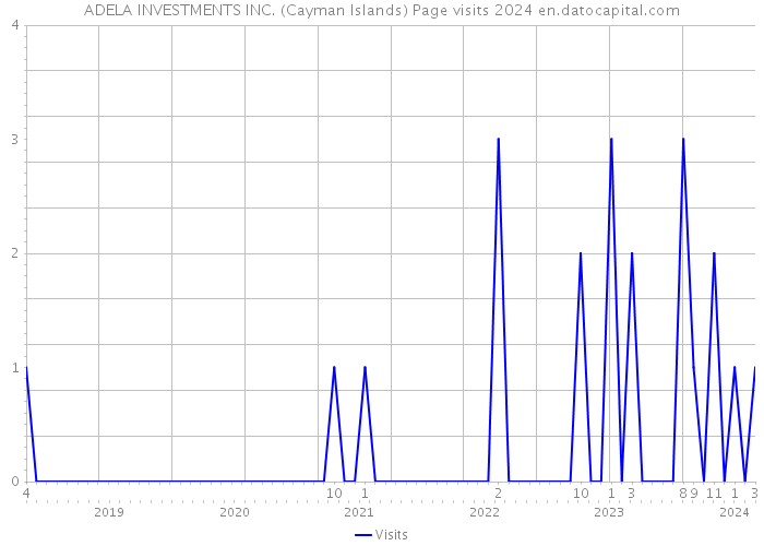 ADELA INVESTMENTS INC. (Cayman Islands) Page visits 2024 