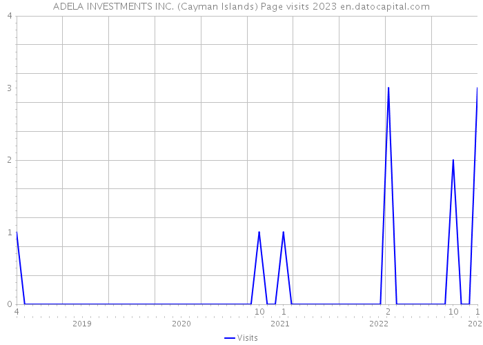 ADELA INVESTMENTS INC. (Cayman Islands) Page visits 2023 