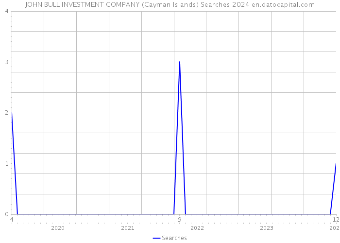 JOHN BULL INVESTMENT COMPANY (Cayman Islands) Searches 2024 