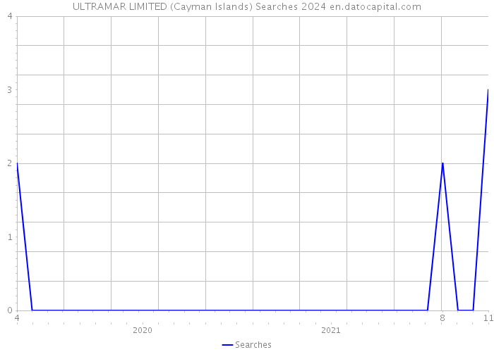 ULTRAMAR LIMITED (Cayman Islands) Searches 2024 