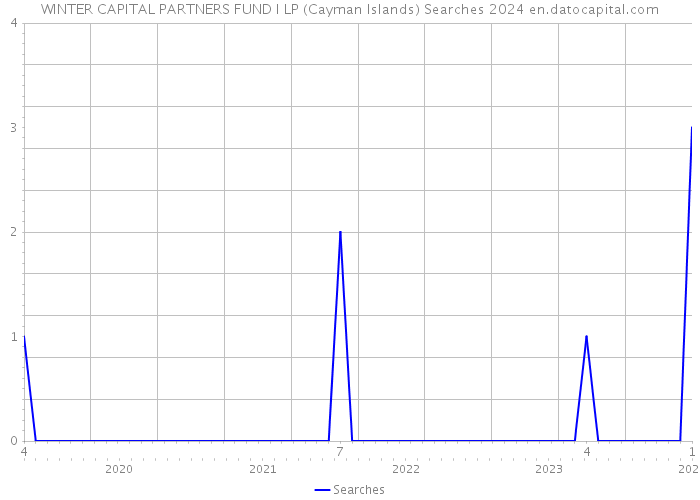 WINTER CAPITAL PARTNERS FUND I LP (Cayman Islands) Searches 2024 