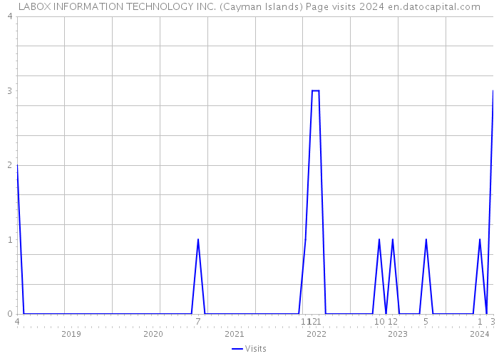 LABOX INFORMATION TECHNOLOGY INC. (Cayman Islands) Page visits 2024 