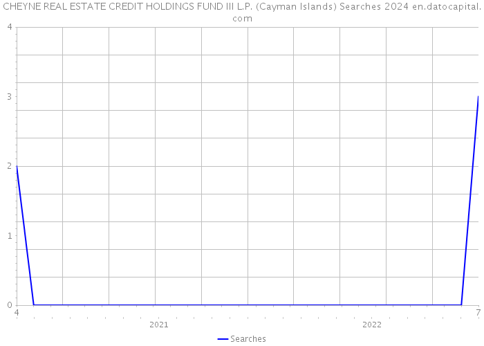 CHEYNE REAL ESTATE CREDIT HOLDINGS FUND III L.P. (Cayman Islands) Searches 2024 