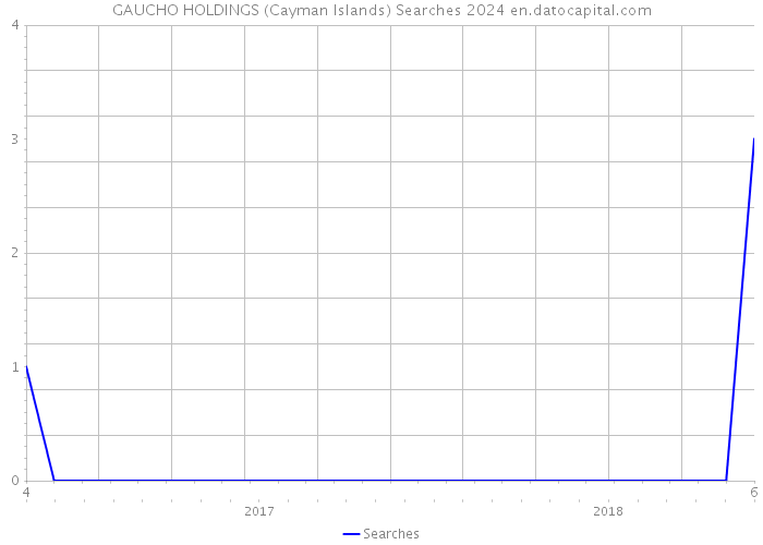 GAUCHO HOLDINGS (Cayman Islands) Searches 2024 