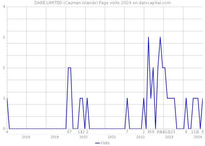DARE LIMITED (Cayman Islands) Page visits 2024 
