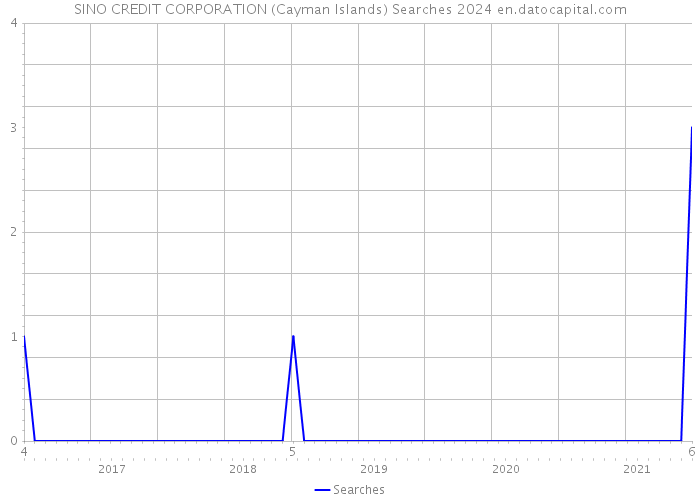 SINO CREDIT CORPORATION (Cayman Islands) Searches 2024 