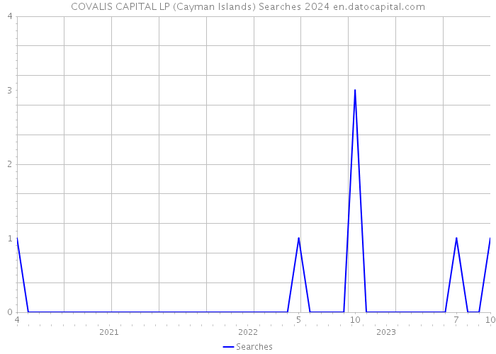 COVALIS CAPITAL LP (Cayman Islands) Searches 2024 