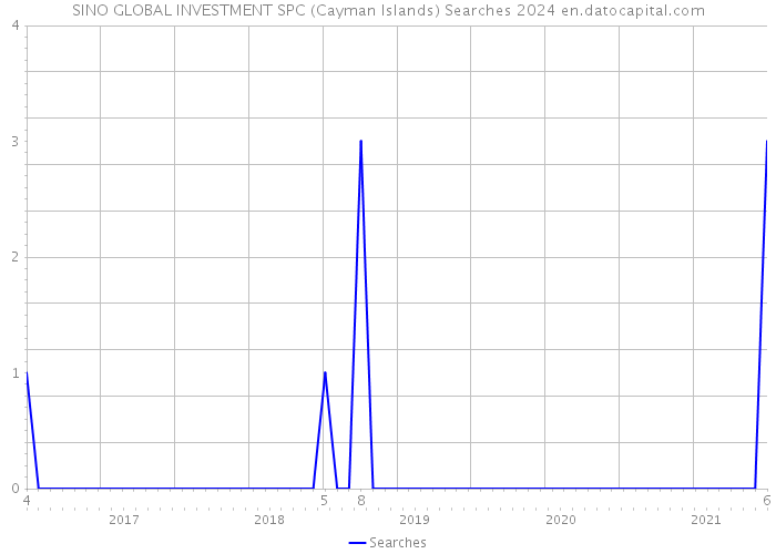 SINO GLOBAL INVESTMENT SPC (Cayman Islands) Searches 2024 