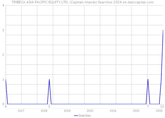 TRIBECA ASIA PACIFIC EQUITY LTD. (Cayman Islands) Searches 2024 