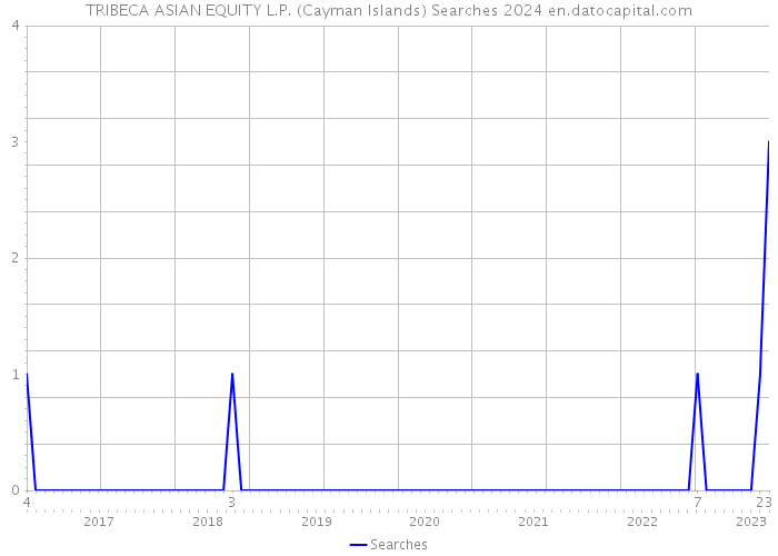 TRIBECA ASIAN EQUITY L.P. (Cayman Islands) Searches 2024 