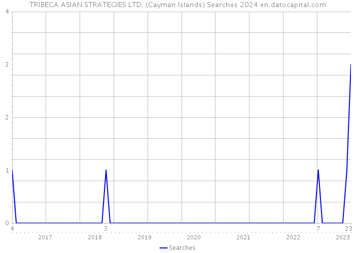 TRIBECA ASIAN STRATEGIES LTD. (Cayman Islands) Searches 2024 
