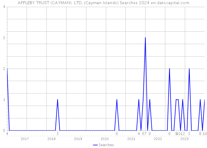 APPLEBY TRUST (CAYMAN) LTD. (Cayman Islands) Searches 2024 