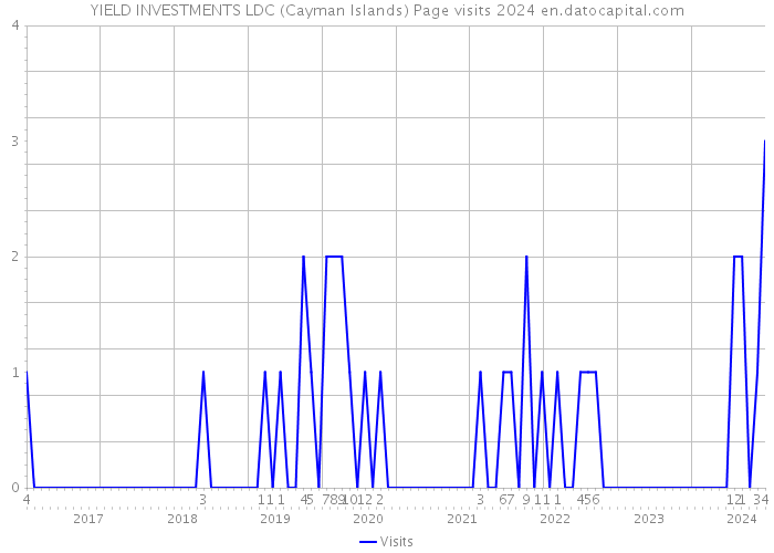 YIELD INVESTMENTS LDC (Cayman Islands) Page visits 2024 