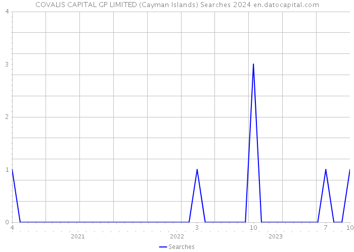 COVALIS CAPITAL GP LIMITED (Cayman Islands) Searches 2024 
