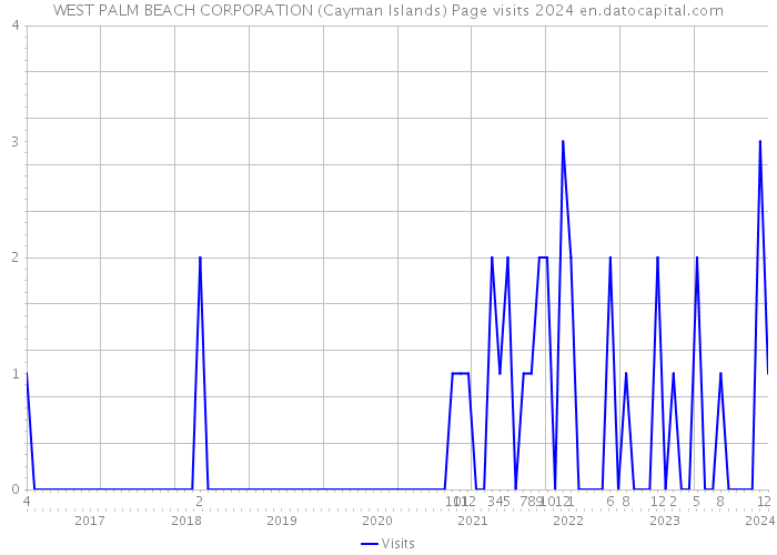 WEST PALM BEACH CORPORATION (Cayman Islands) Page visits 2024 