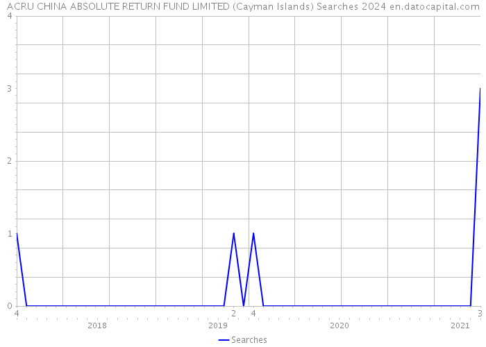 ACRU CHINA+ABSOLUTE RETURN FUND LIMITED (Cayman Islands) Searches 2024 