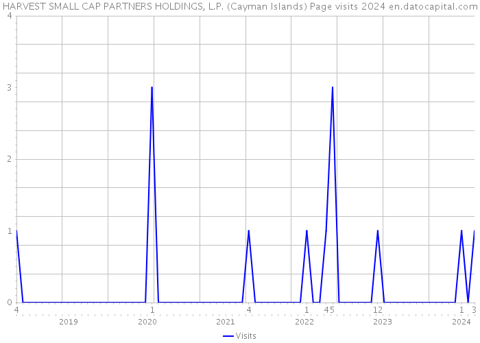 HARVEST SMALL CAP PARTNERS HOLDINGS, L.P. (Cayman Islands) Page visits 2024 
