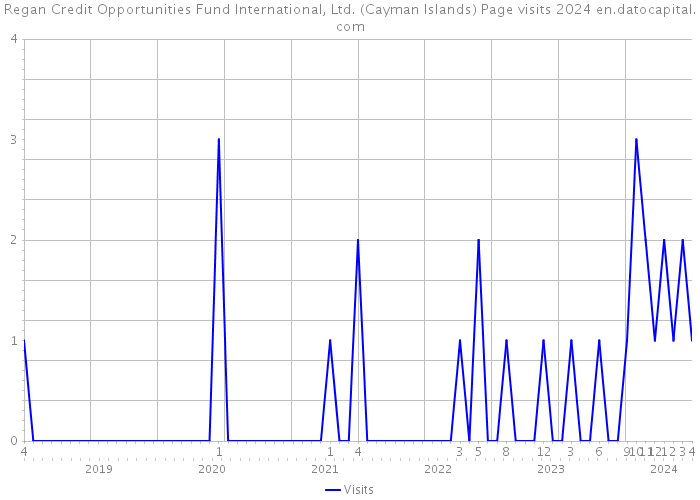 Regan Credit Opportunities Fund International, Ltd. (Cayman Islands) Page visits 2024 