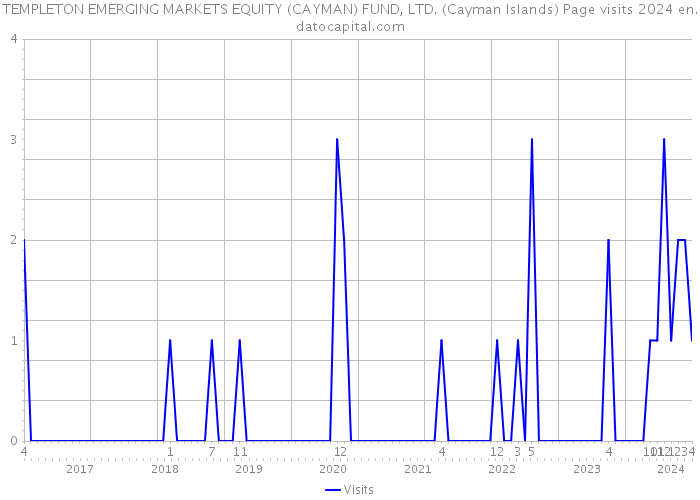 TEMPLETON EMERGING MARKETS EQUITY (CAYMAN) FUND, LTD. (Cayman Islands) Page visits 2024 
