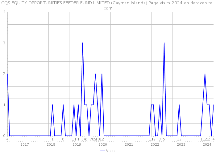 CQS EQUITY OPPORTUNITIES FEEDER FUND LIMITED (Cayman Islands) Page visits 2024 