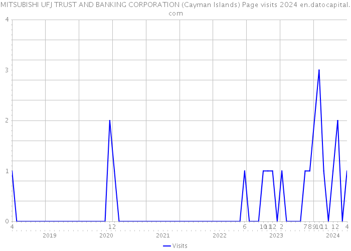 MITSUBISHI UFJ TRUST AND BANKING CORPORATION (Cayman Islands) Page visits 2024 
