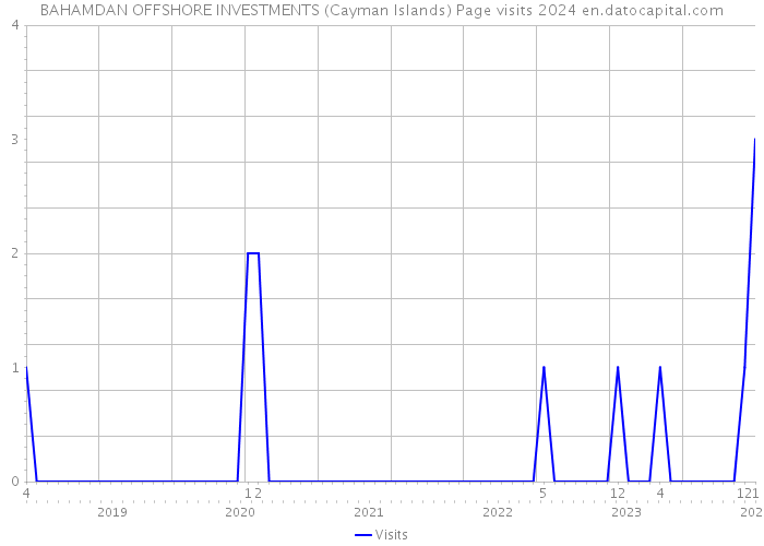 BAHAMDAN OFFSHORE INVESTMENTS (Cayman Islands) Page visits 2024 