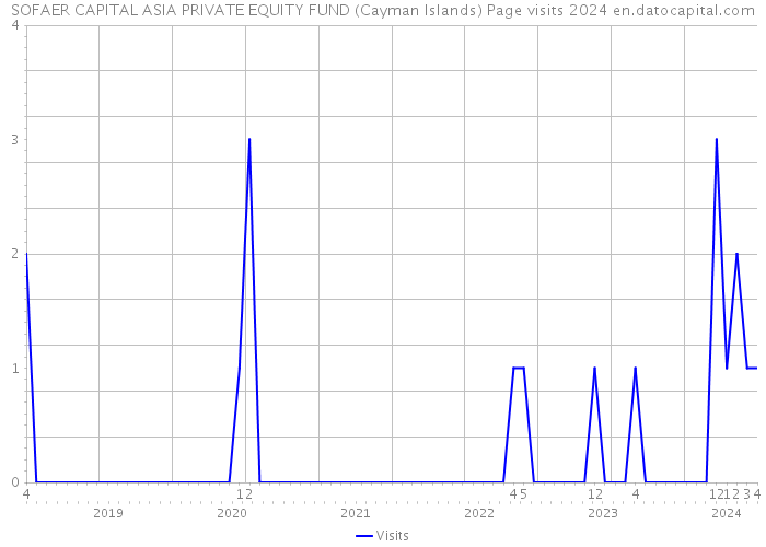 SOFAER CAPITAL ASIA PRIVATE EQUITY FUND (Cayman Islands) Page visits 2024 