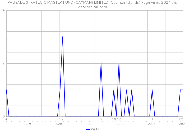 PALISADE STRATEGIC MASTER FUND (CAYMAN) LIMITED (Cayman Islands) Page visits 2024 