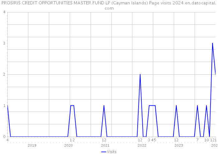 PROSIRIS CREDIT OPPORTUNITIES MASTER FUND LP (Cayman Islands) Page visits 2024 