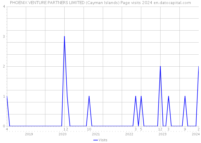 PHOENIX VENTURE PARTNERS LIMITED (Cayman Islands) Page visits 2024 