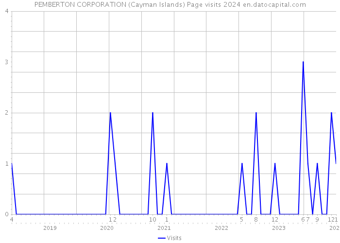 PEMBERTON CORPORATION (Cayman Islands) Page visits 2024 
