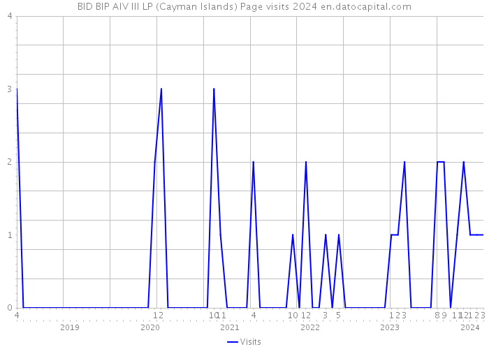 BID BIP AIV III LP (Cayman Islands) Page visits 2024 