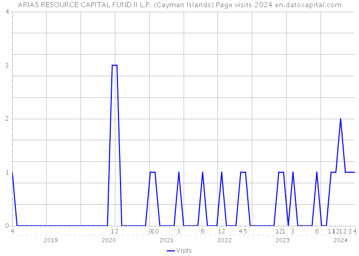 ARIAS RESOURCE CAPITAL FUND II L.P. (Cayman Islands) Page visits 2024 
