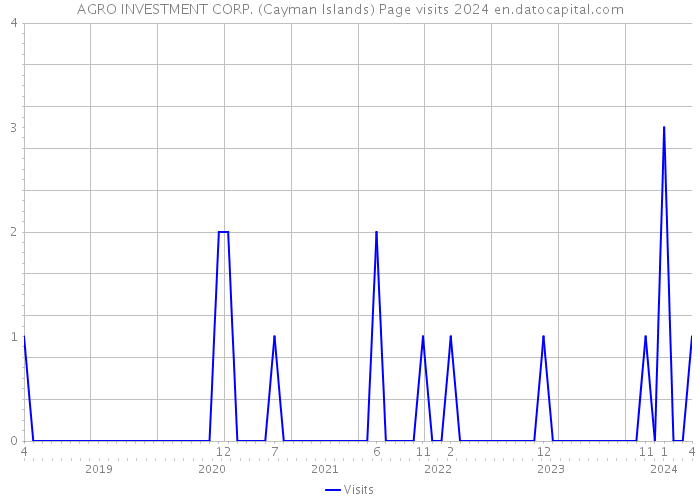 AGRO INVESTMENT CORP. (Cayman Islands) Page visits 2024 