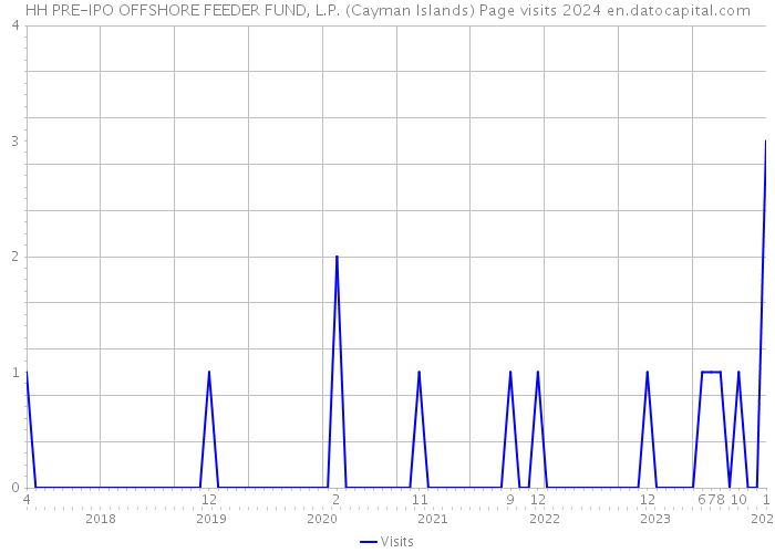 HH PRE-IPO OFFSHORE FEEDER FUND, L.P. (Cayman Islands) Page visits 2024 