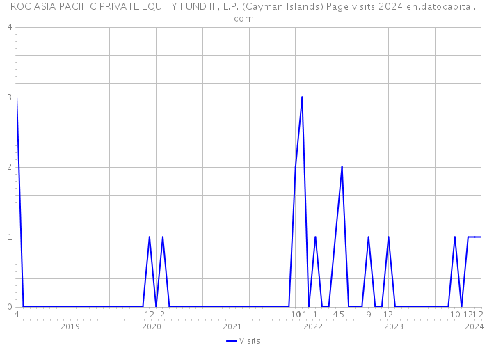 ROC ASIA PACIFIC PRIVATE EQUITY FUND III, L.P. (Cayman Islands) Page visits 2024 