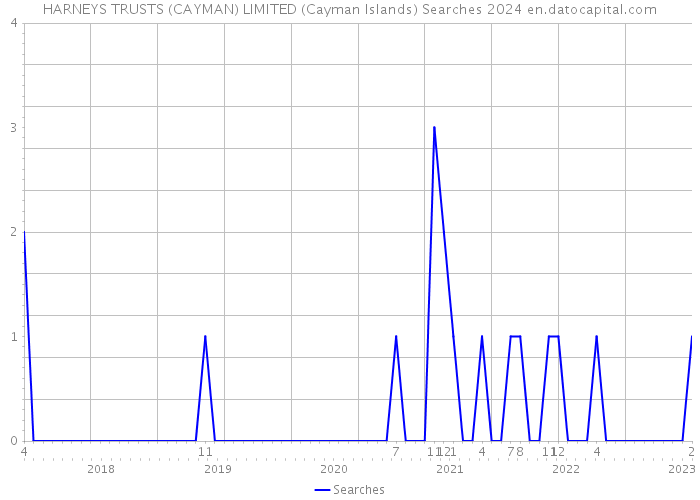 HARNEYS TRUSTS (CAYMAN) LIMITED (Cayman Islands) Searches 2024 
